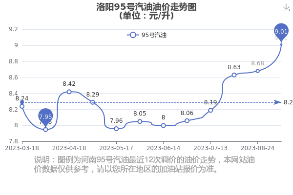 洛陽(yáng)地區(qū)92號(hào)汽油最新價(jià)格動(dòng)態(tài)分析