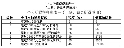 個(gè)人所得稅稅率表最新