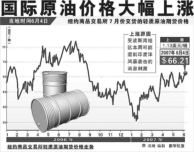 今天國(guó)際原油價(jià)格最新消息