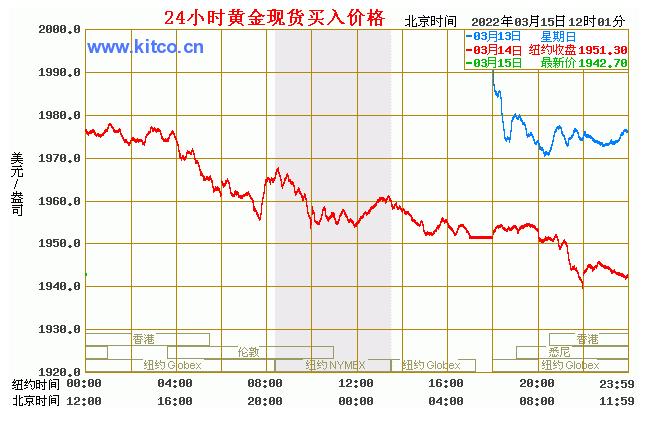 最新黃金價(jià)格走勢(shì)圖