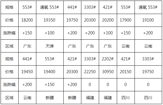 工業(yè)硅最新價格